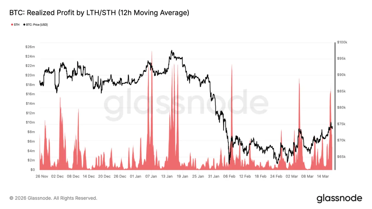Before the $75,000 Gamma level, both bulls and bears are waiting for a signal