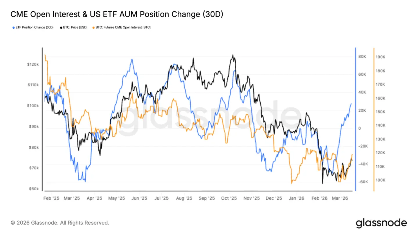 Before the $75,000 Gamma level, both bulls and bears are waiting for a signal