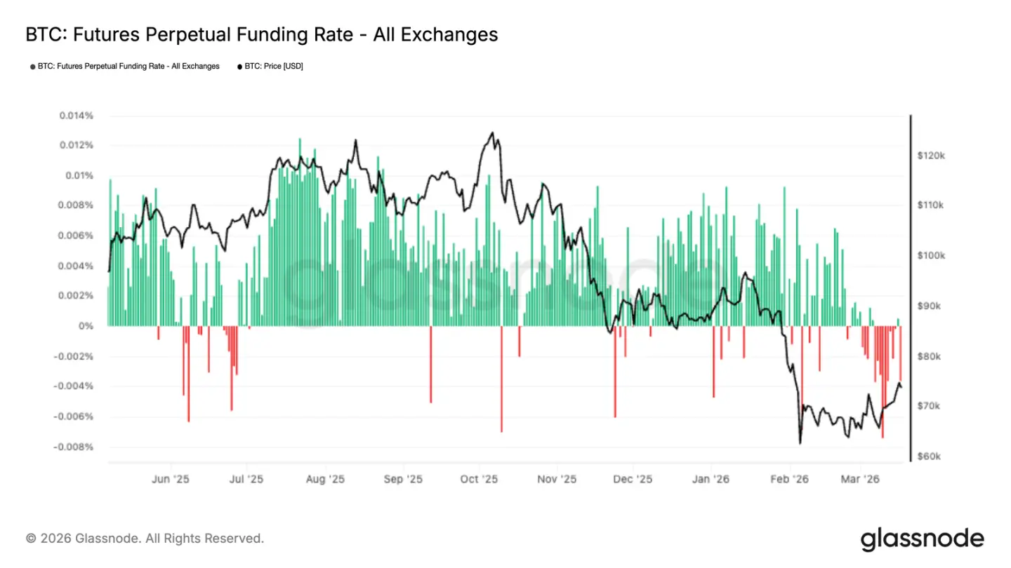 Before the $75,000 Gamma level, both bulls and bears are waiting for a signal