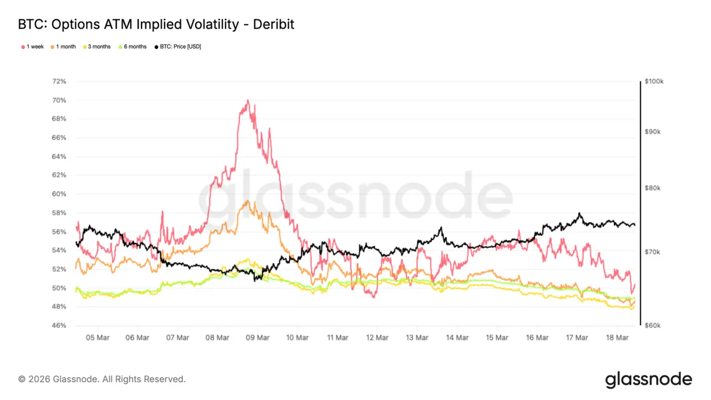 Before the $75,000 Gamma level, both bulls and bears are waiting for a signal