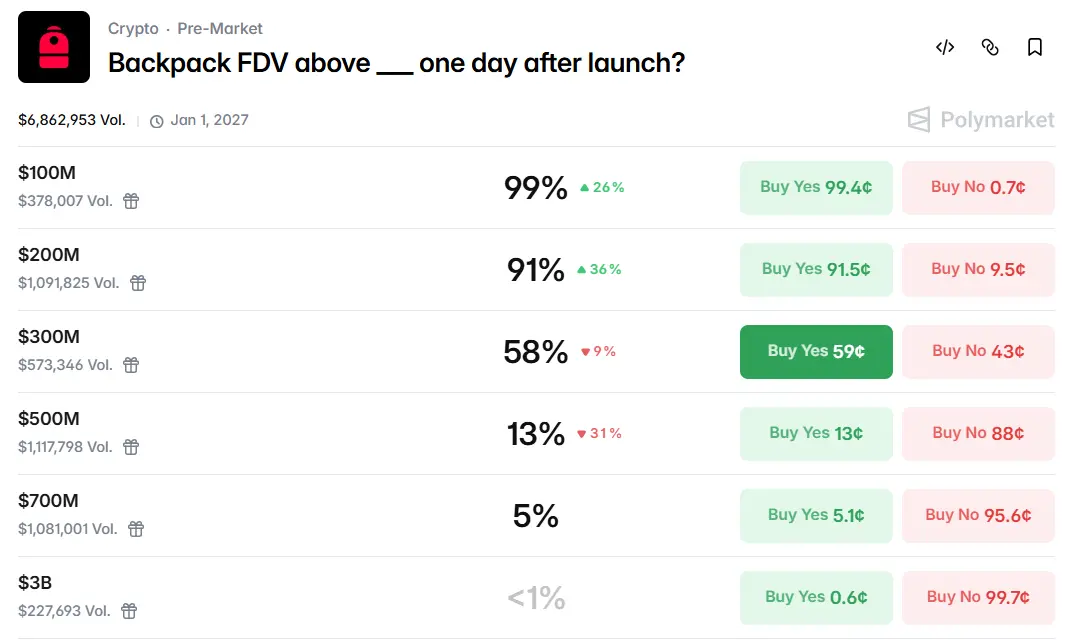 Polymarket 上押注 Backpack 上线首日 FDV 超过 3 亿美元的概率降至 58%