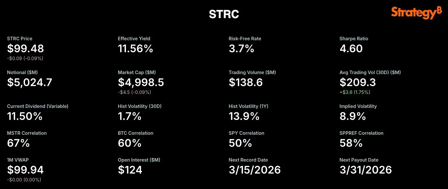 Michael Saylor：STRC 年化收益率 11.5%，波动率仅 1.7%