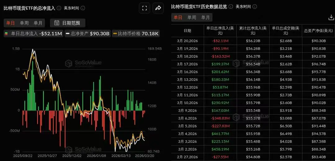 数据:比特币现货 ETF 昨日总净流出 5210.92 万美元,持续 3 日净流出