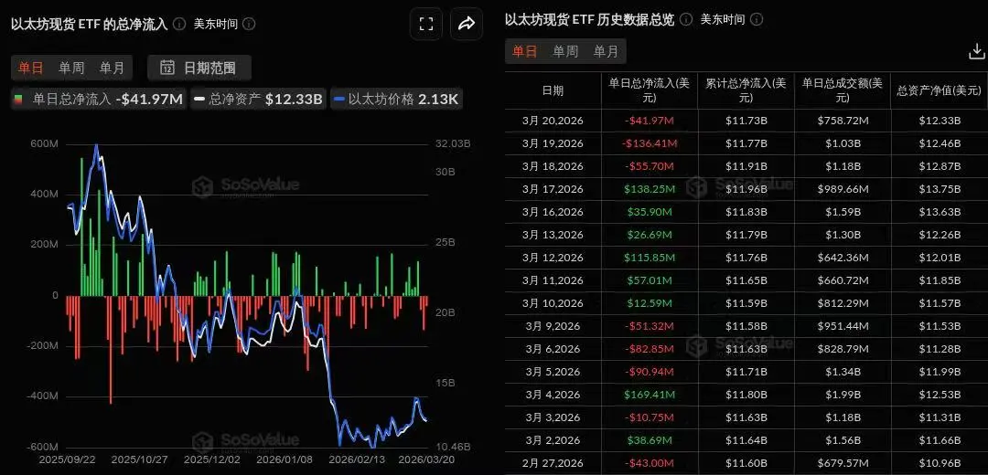 データ:イーサリアム現物ETFは昨日総ネット流出4197.15万ドル、3日連続でネット流出。