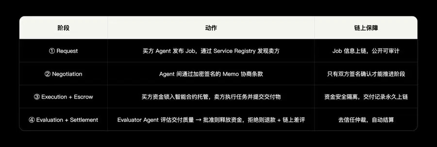 OKX Ventures 연구 보고서: AI 에이전트 경제 기반 시설 연구 보고서 (상)