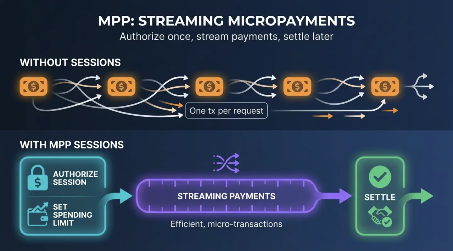 Understanding x402 and MPP in One Article: Two Routes for Agent Payments