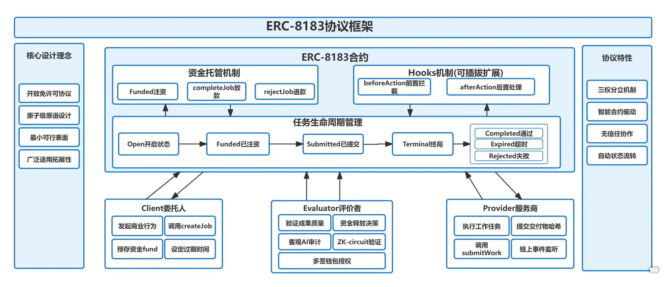The underlying business agreement of the trillion-dollar Agent economy: Understanding ERC-8183, it's not just about payments, but the future