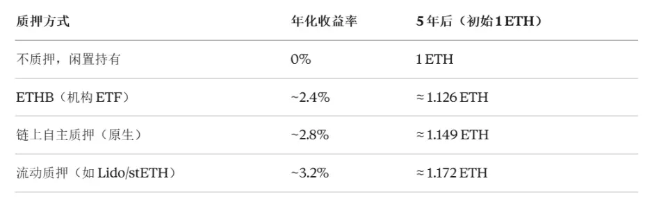 當華爾街的 ETH 開始“生息”:從貝萊德的 ETHB,看以太坊的資產屬性轉向
