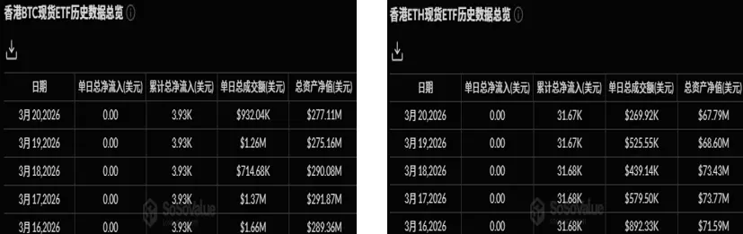 暗号資産 ETF 週報 | 先週、アメリカのビットコイン現物 ETF の純流入は9310万ドル；アメリカのイーサリアム現物 ETF の純流出は6000万ドル