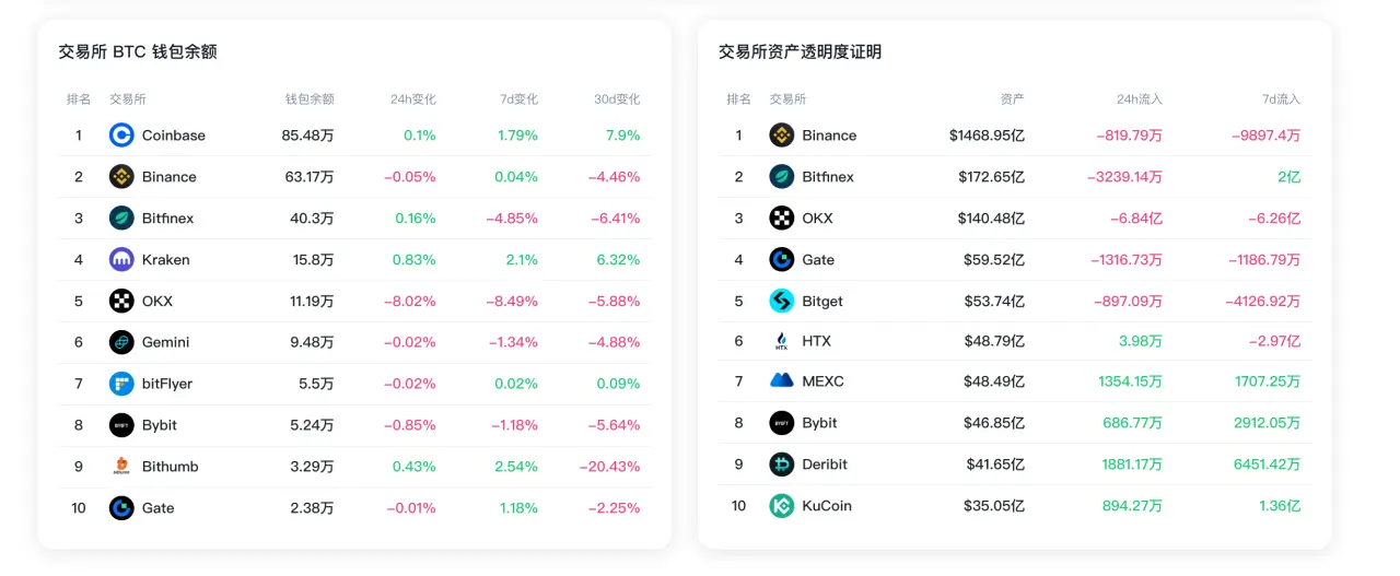 数据:过去 7 日 OKX 储备资产净流出超 6 亿美元,BTC 钱包余额减少 8.49%