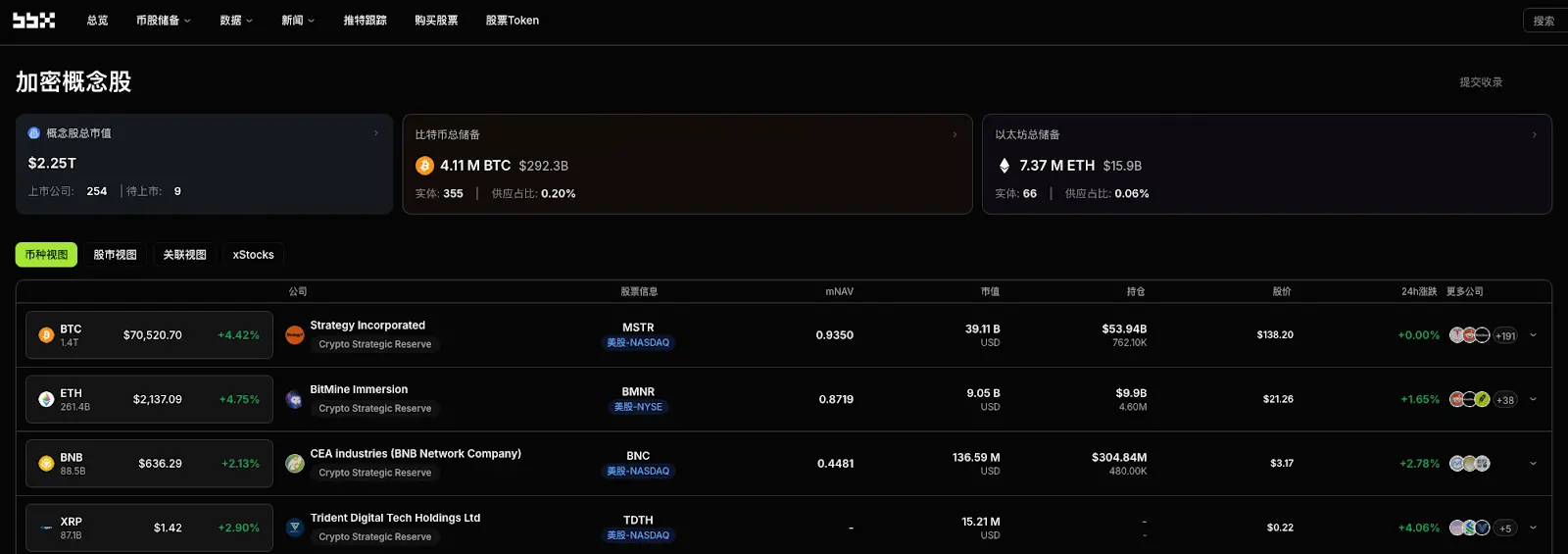 Daily Observation of Cryptocurrency Concept Stocks: MSTR Acquires 11,000 BTC, Strive and Sony Reshape 