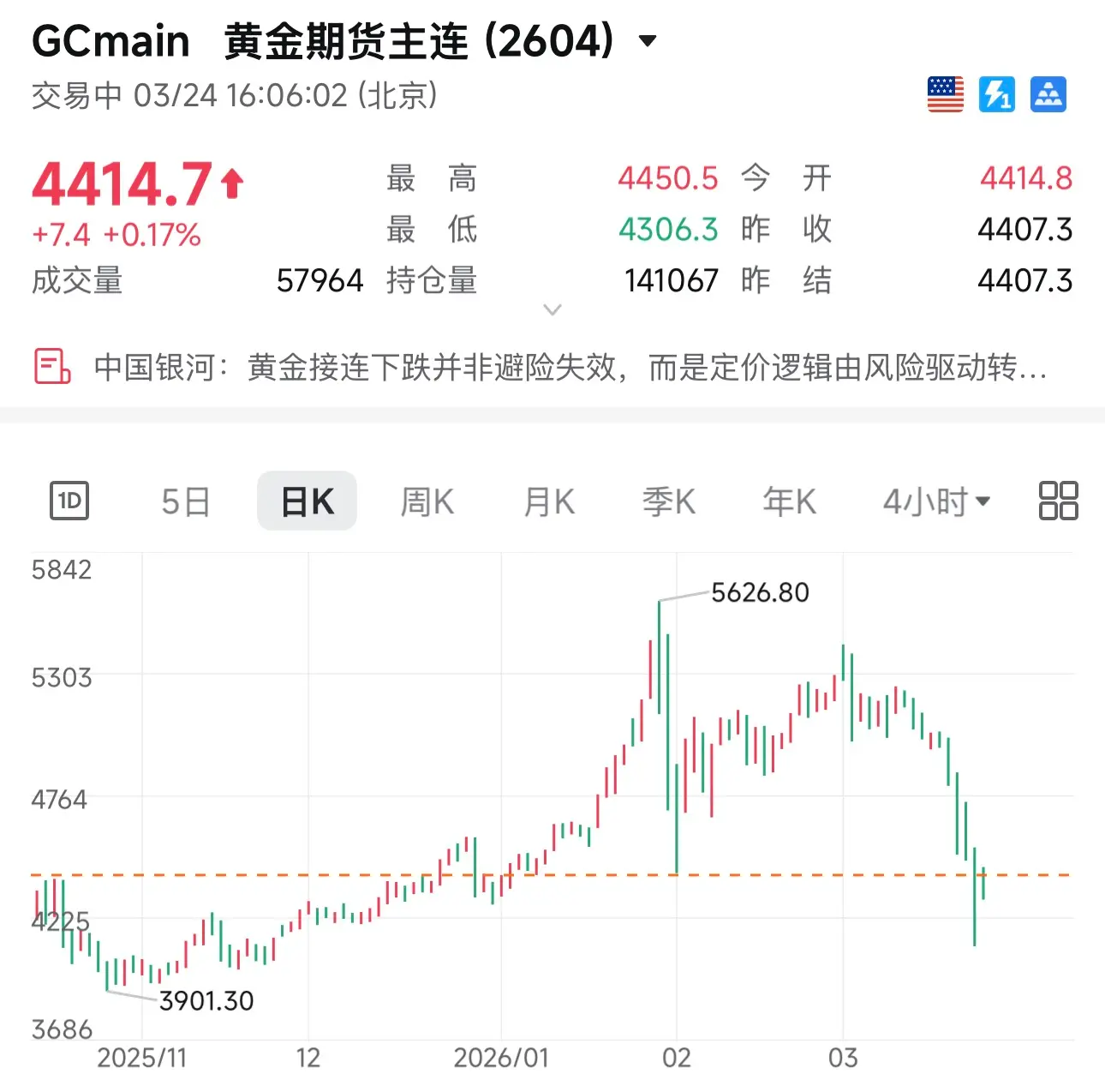 When gold no longer serves as a safe haven, and Bitcoin continues to panic