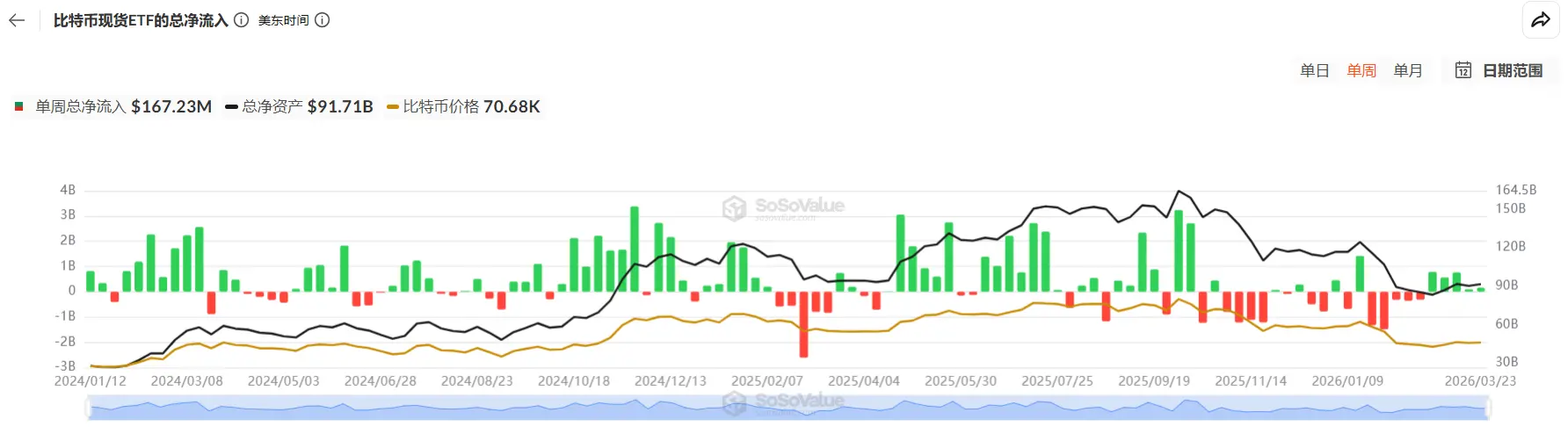 When gold no longer serves as a safe haven, and Bitcoin continues to panic