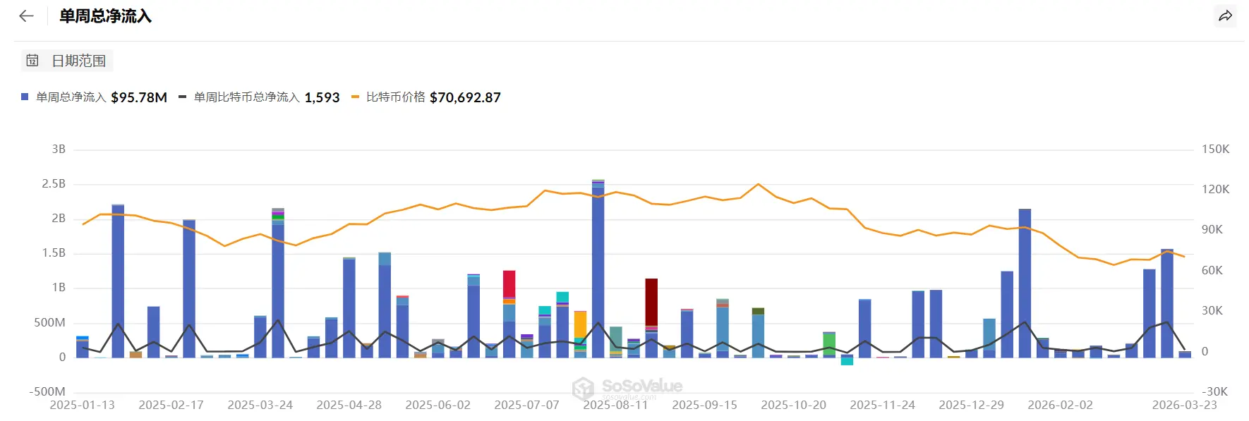 When gold no longer serves as a safe haven, and Bitcoin continues to panic