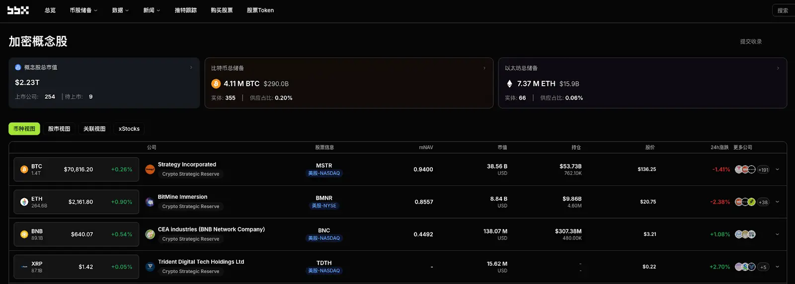 Daily Observation of Cryptocurrency Concept Stocks: Circle Drops Over 20%, Shaking Wall Street, Valuation Restructuring Under Regulatory