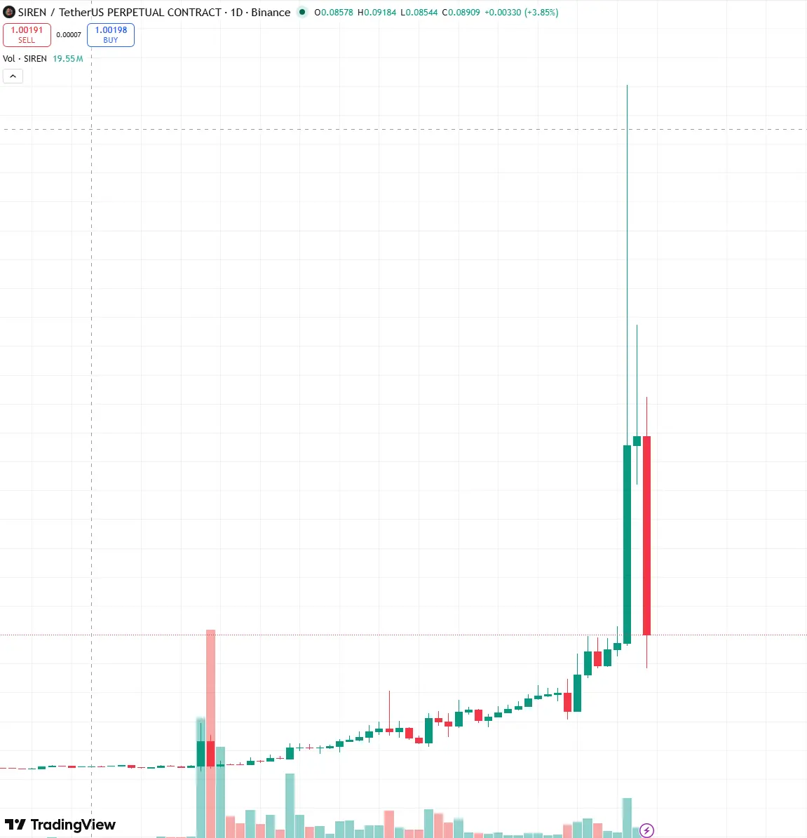 SIREN, yet another leveraged scam