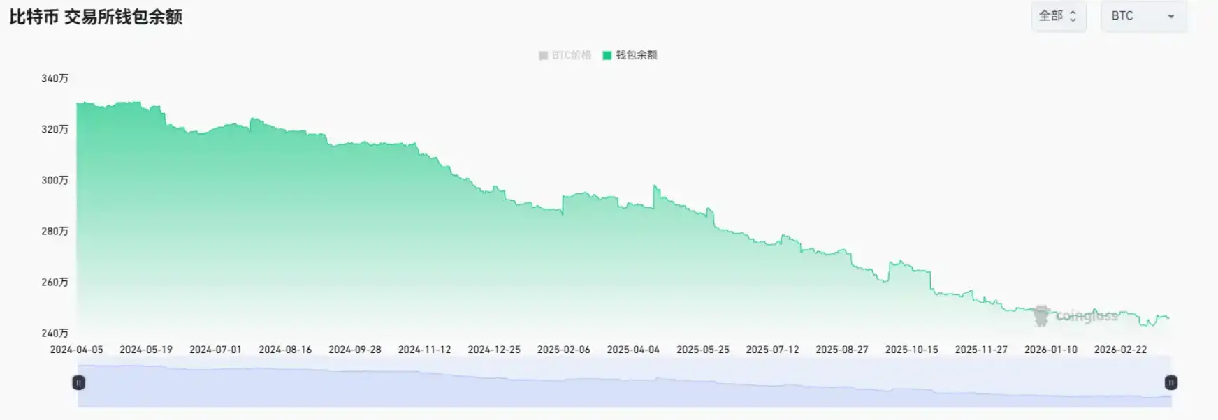 Data: Bitcoin CEX balance hits a nearly two-year low, indicating accelerated accumulation by whales