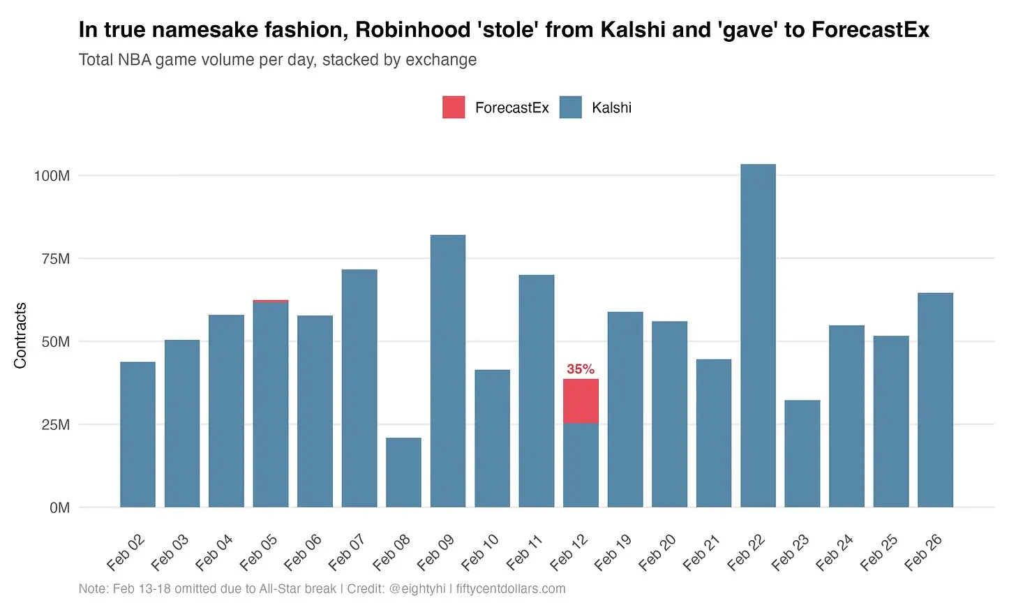 Kalshi early employees: Whoever controls the traffic controls the market