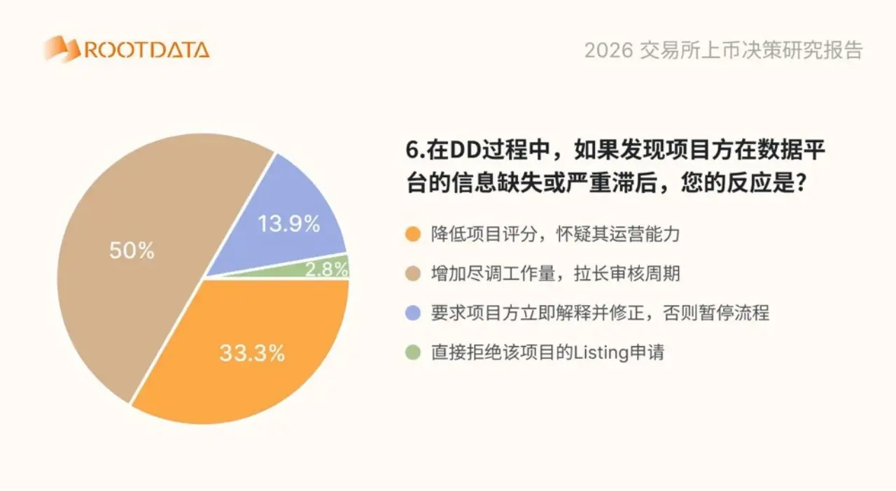 为何 Web3 项目方一定要被 RootData 收录?