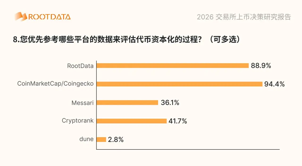 为何 Web3 项目方一定要被 RootData 收录?