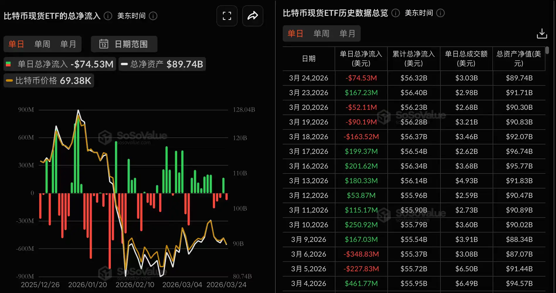 Data: The total net outflow of Bitcoin spot ETFs yesterday was $74.5274 million, with Fidelity's FBTC having the largest net outflow of $45.3491 million