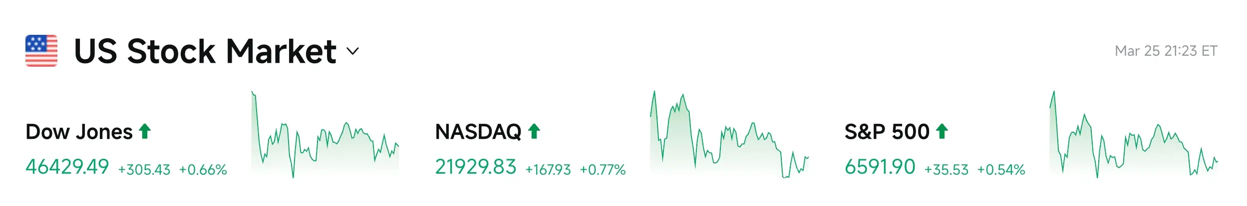 Bitget UEX Daily Report|U.S.-Iran Negotiation Discrepancies Remain but Ceasefire Expectations Boost U.S. Stocks; Google Releases Cache Compression Technology Impacting Storage Sector (March 26, 2026) image 2