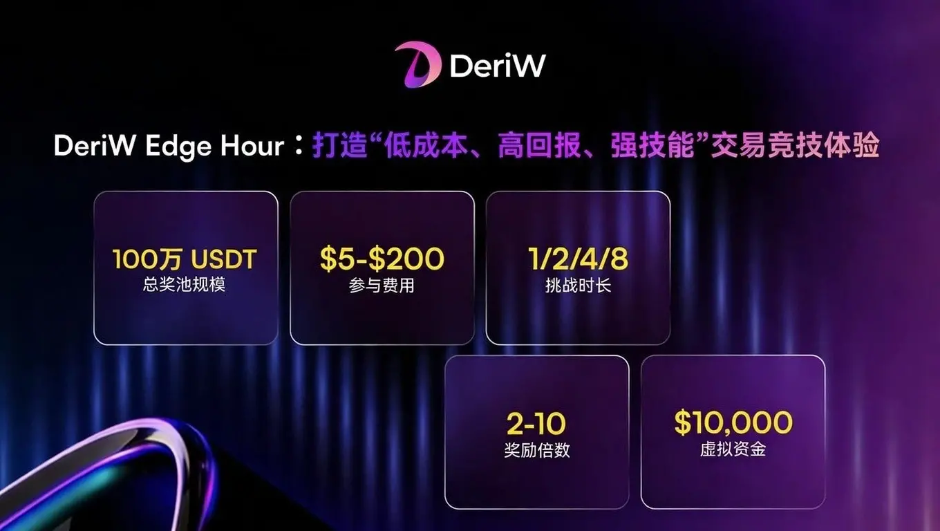 DeriW launches the trading competition platform Edge Hour, exploring a new model for derivatives trading