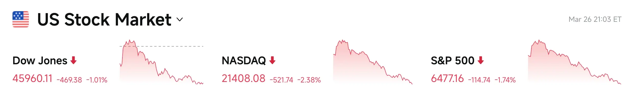 Bitget UEX Daily Report|Trump says Iran requests to postpone strikes; U.S. stocks record largest drop since the outbreak of the U.S.-Iran conflict; Apple opens Siri to external AI (March 27, 2026)