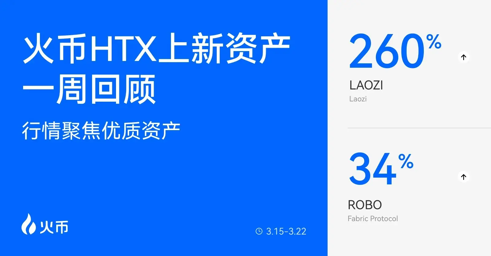 火幣HTX 上新資產一週回顧（3.15—3.22）：老子+260%、ROBO+34%，行情聚焦優質資產
