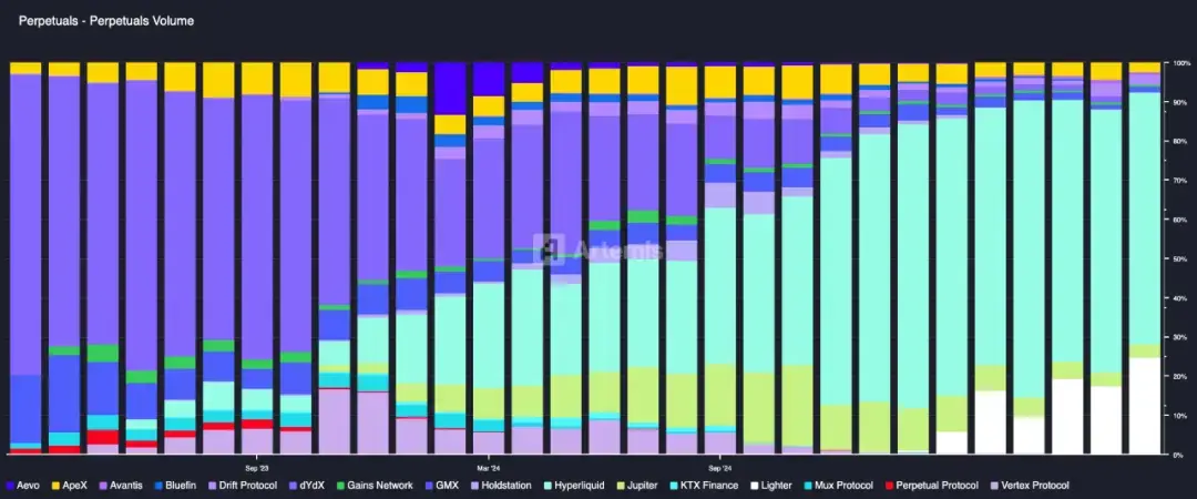 Midfield Battle of Perp DEX: The Decliners, The Self-Savers, and The Latecomers