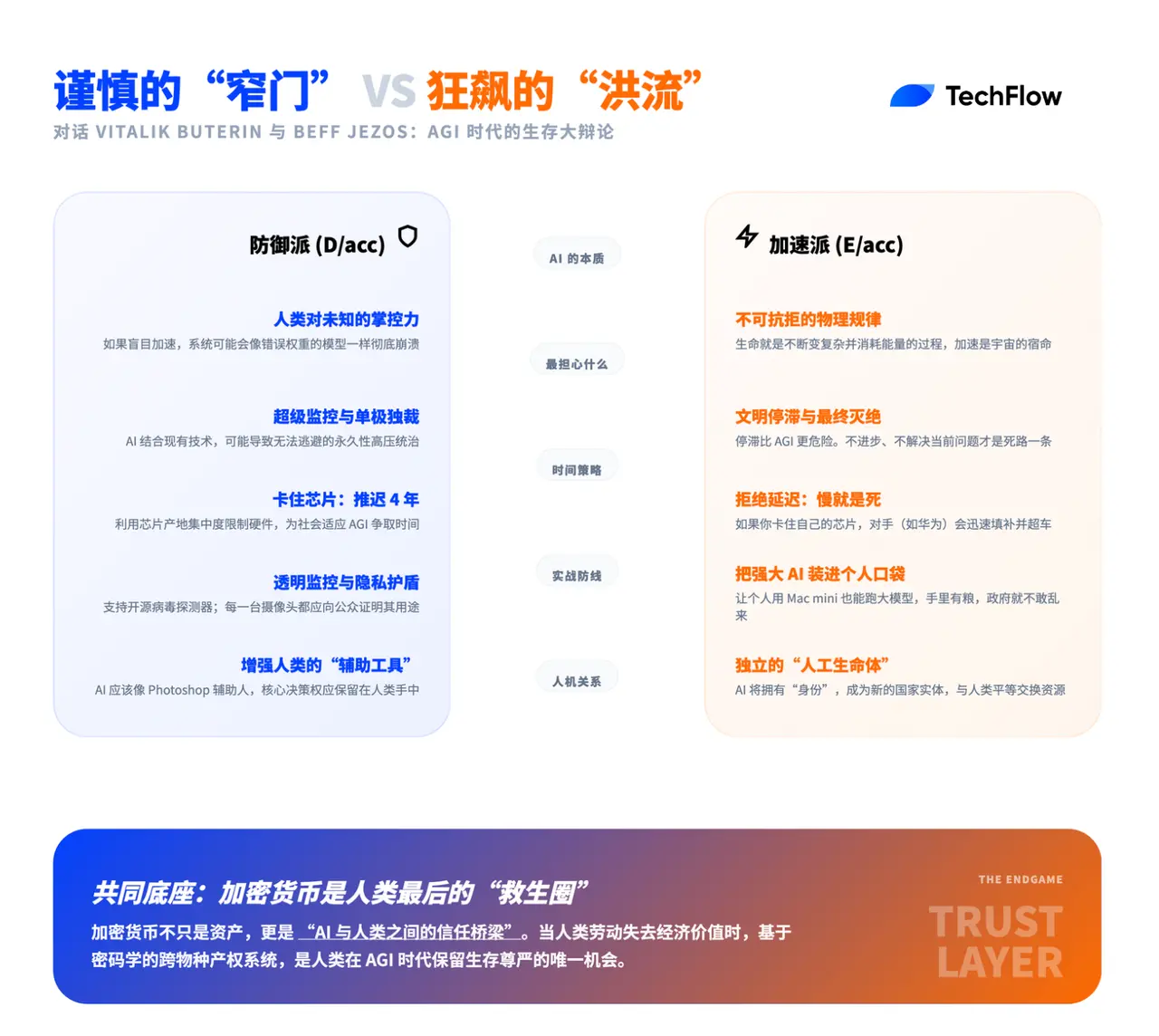 拒绝 AI 权力垄断:Vitalik 与 Beff Jezos 激辩,去中心化技术能否成为人类的“数字防火墙”?