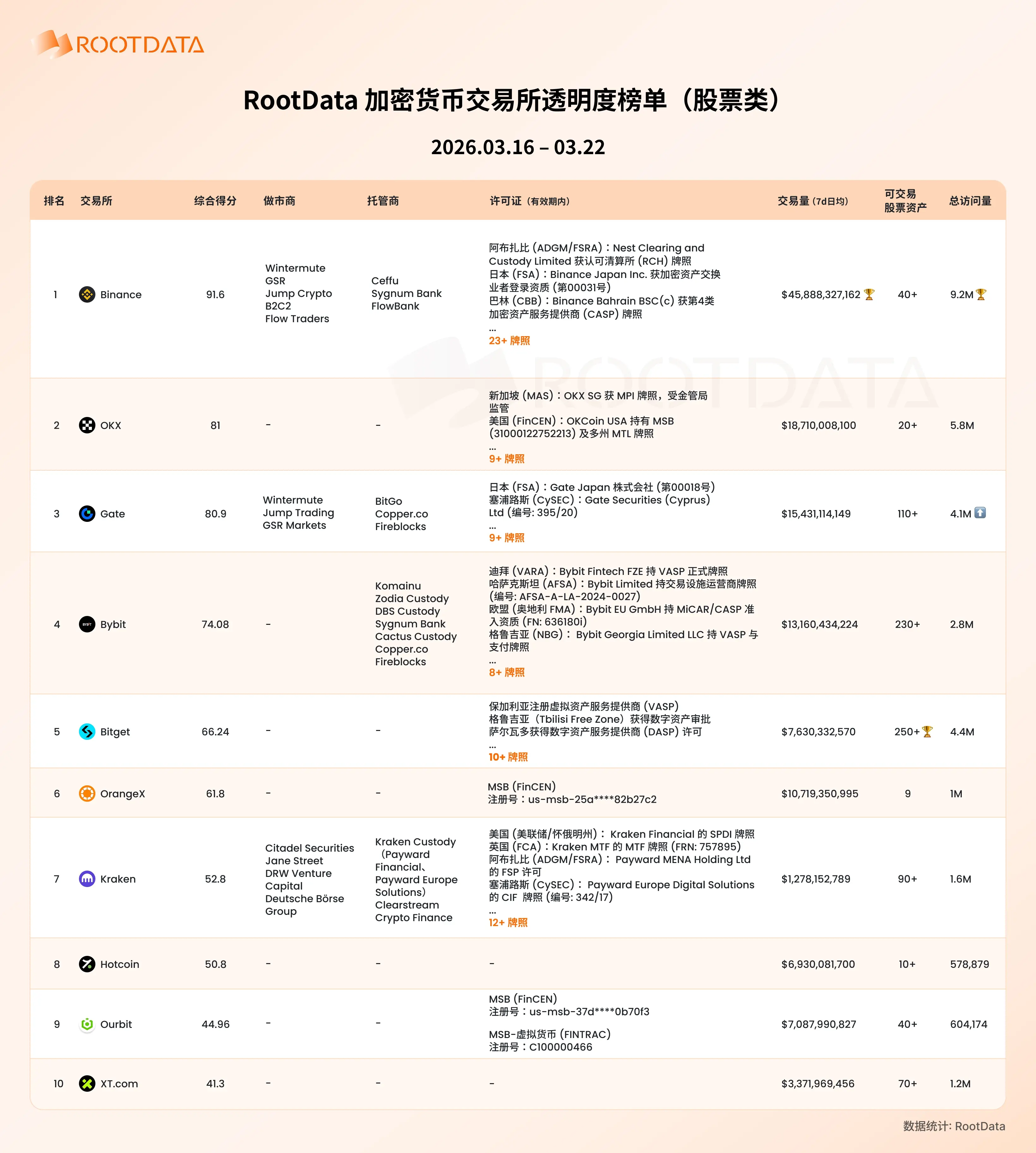 RootData released the third issue of the 