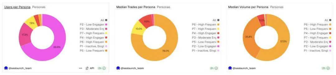 2%用户贡献 90%交易量:Polymarket 的真实画像