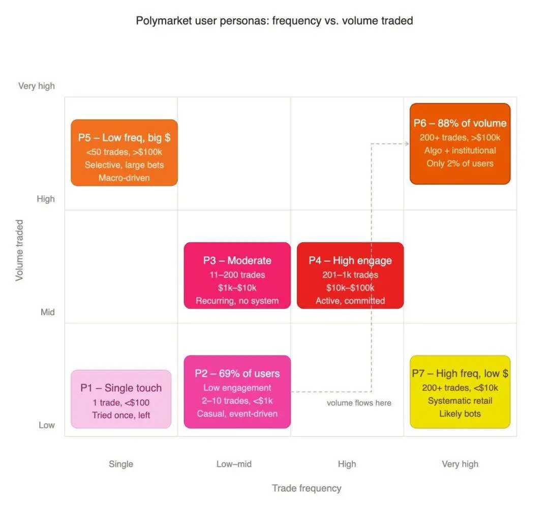 2%用户贡献 90%交易量:Polymarket 的真实画像