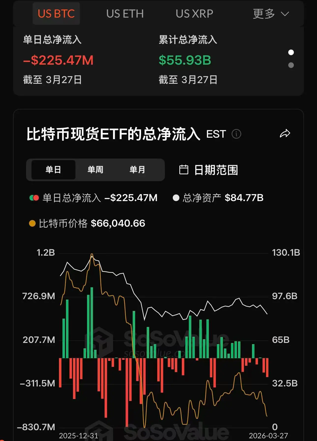 比特币现货 ETF 昨日总净流出 2.25 亿美元,贝莱德 IBIT净流出 2.02 亿美元居首