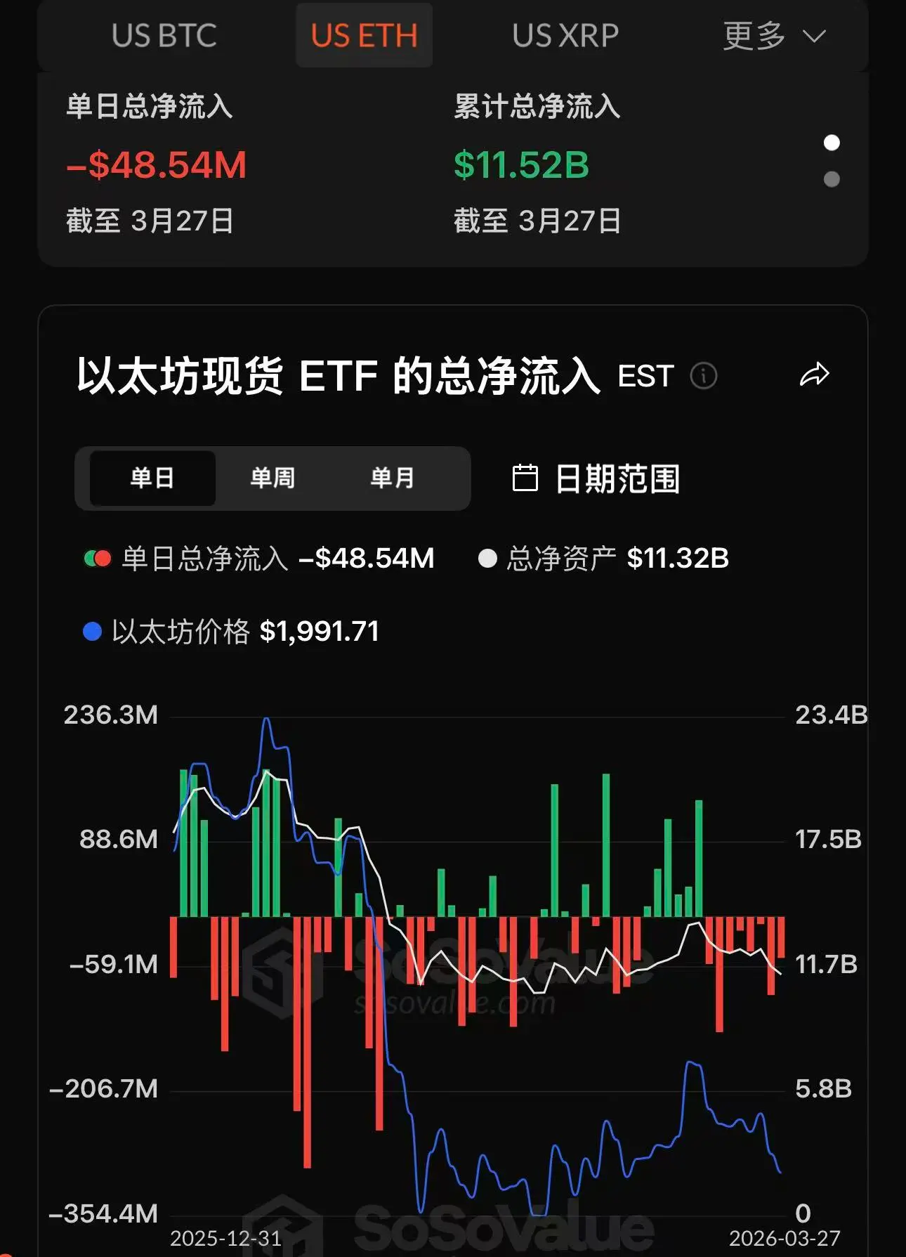 以太坊现货 ETF 昨日总净流出 4854.45 万美元,持续 8 日净流出