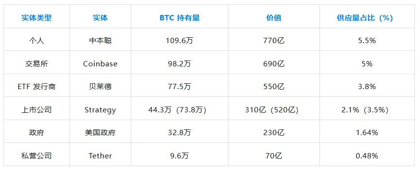 Who will own the most Bitcoin in 2026