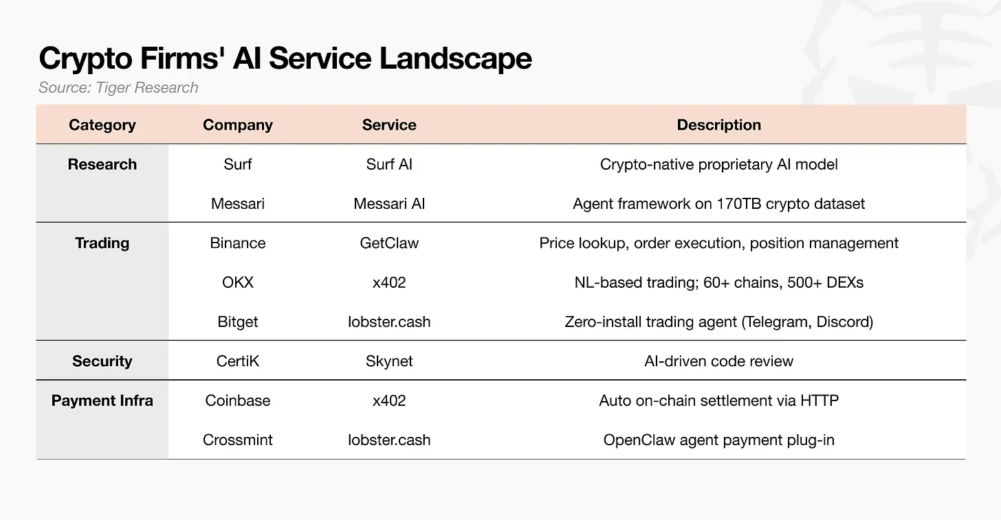 Tiger Research: What AI services do cryptocurrency companies offer?