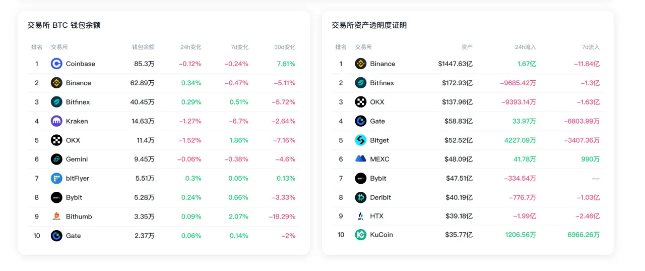 数据:过去 7 日,Binance 储备资产净流出 11.84 亿美元;Kraken BTC 钱包余额减少 6.7%