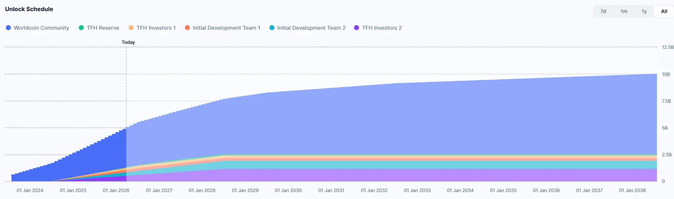 A plunge of over 97% continues to unlock, yet WLD has completed $65 million in over-the-counter financing: who is still footing the bill?