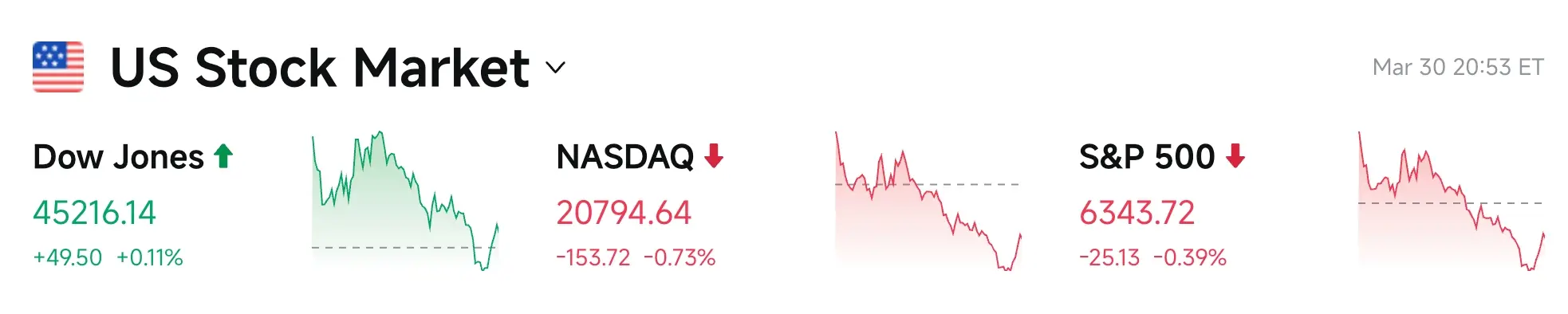 Bitget UEX Daily Report｜Iran Denies Negotiation, Oil Prices Return to $100; Nasdaq 100 Index New Rules, SpaceX Expected to Enter Index (March 31, 2026) image 2