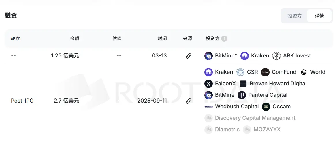 The cryptocurrency project World, founded by OpenAI's founder, has raised $67 million in funding, yet still struggles with growth challenges