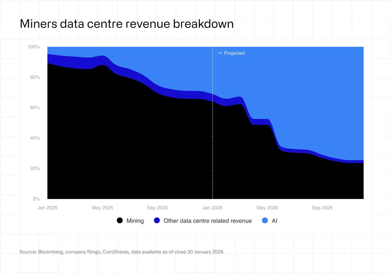 CoinShares 2026 Report: Have Bitcoin Miners Reached Their Toughest Moment?
