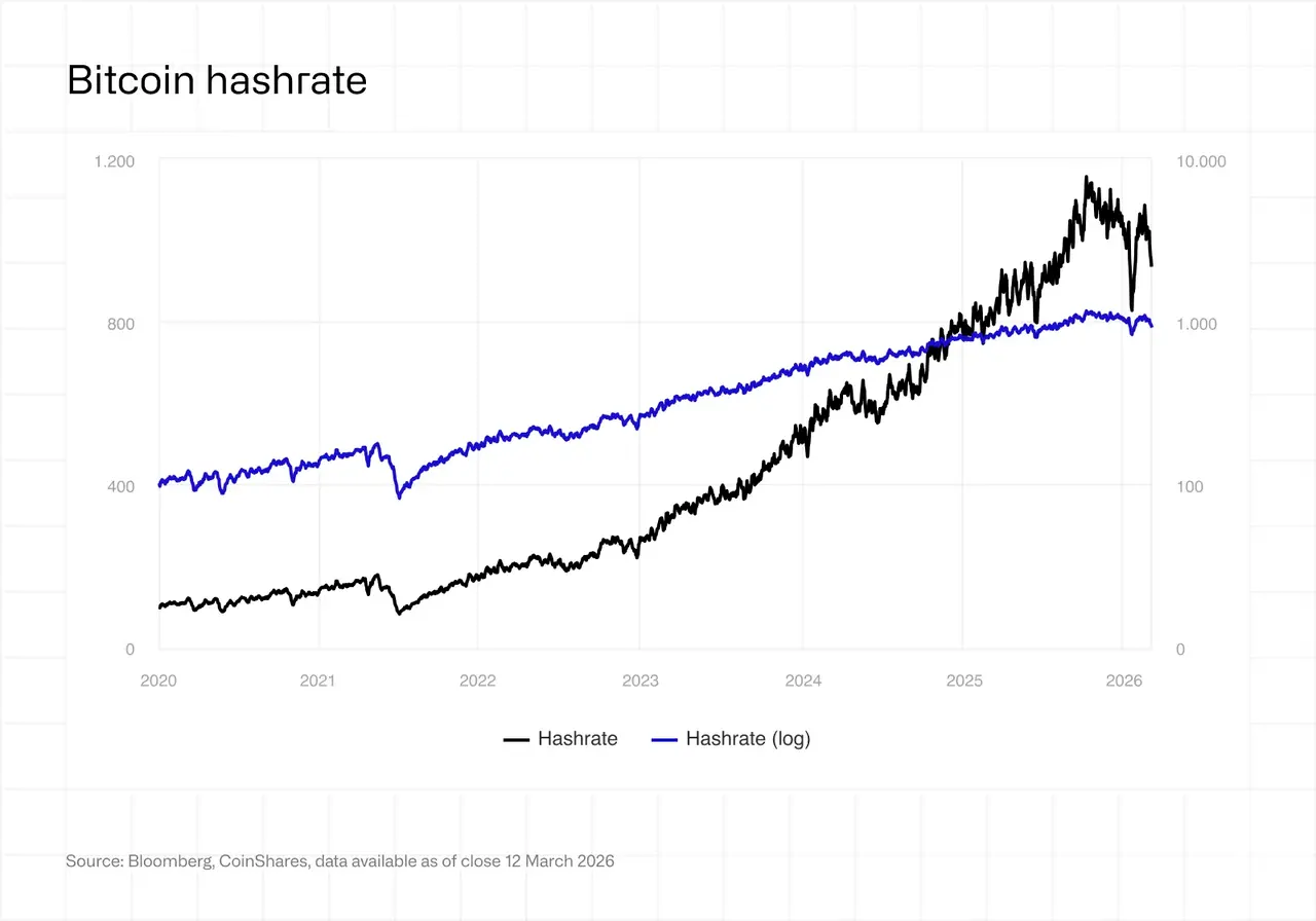 CoinShares 2026 Report: Have Bitcoin Miners Reached Their Toughest Moment?