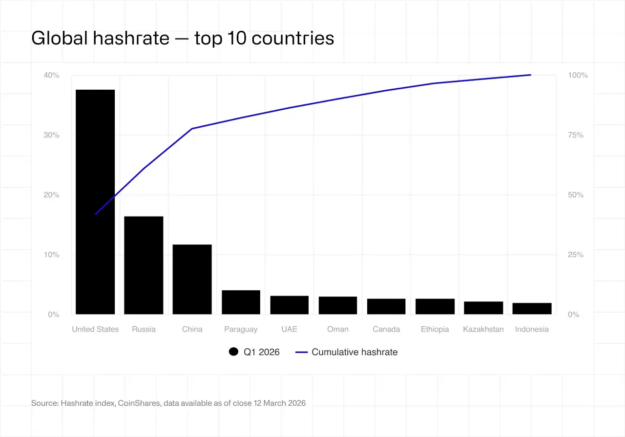CoinShares 2026 Report: Have Bitcoin Miners Reached Their Toughest Moment?