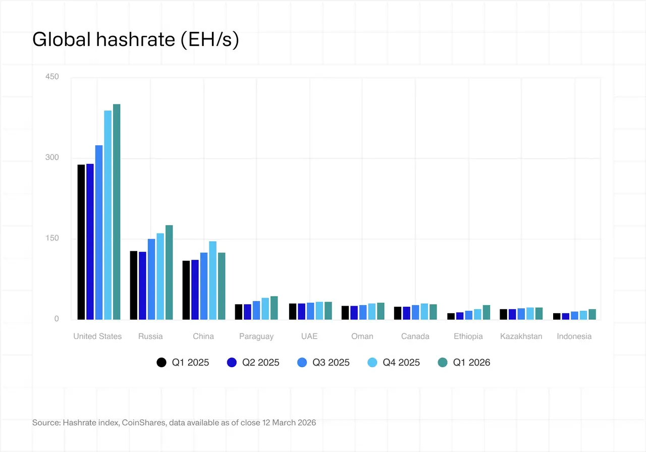 CoinShares 2026 Report: Have Bitcoin Miners Reached Their Toughest Moment?