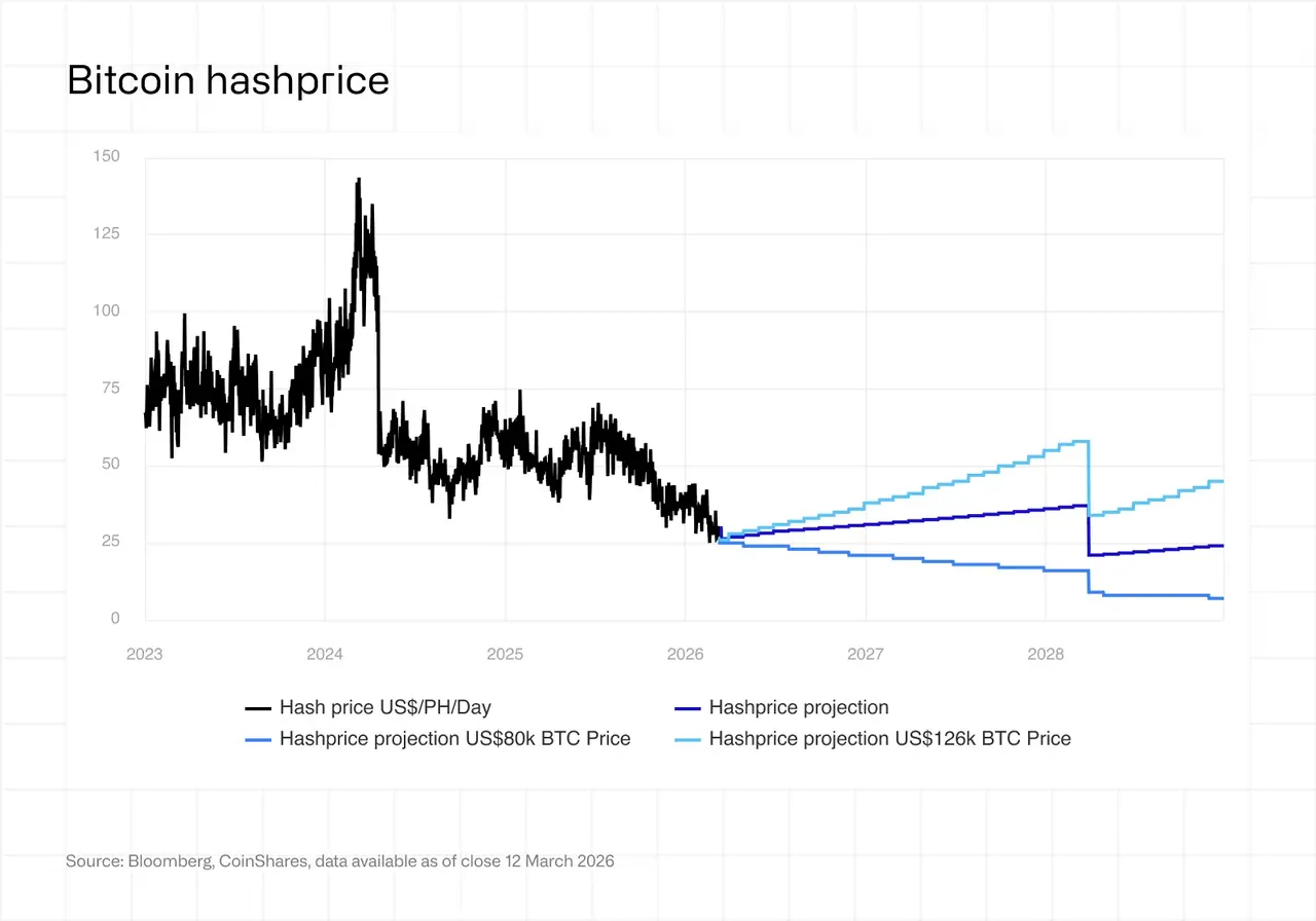 CoinShares 2026 Report: Have Bitcoin Miners Reached Their Toughest Moment?