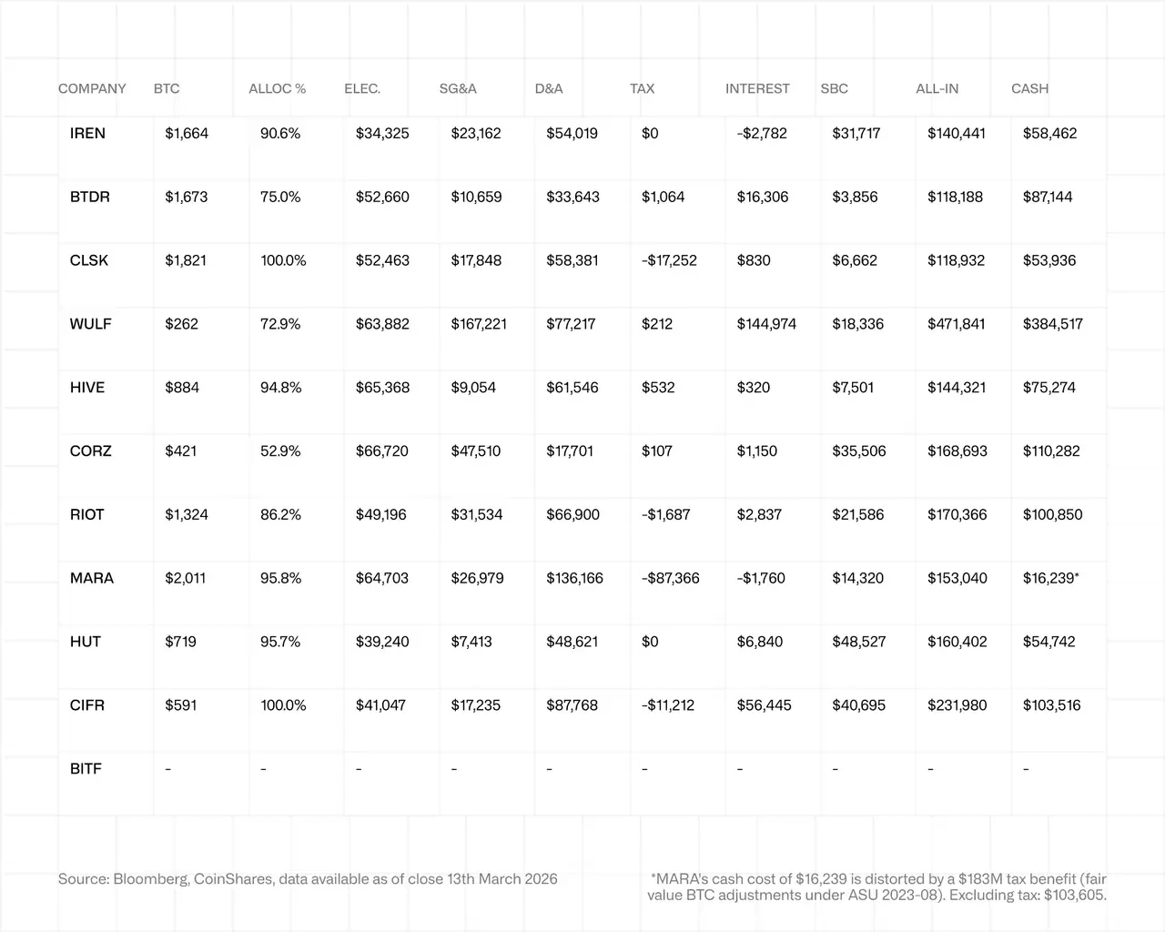 CoinShares 2026 Report: Have Bitcoin Miners Reached Their Toughest Moment?