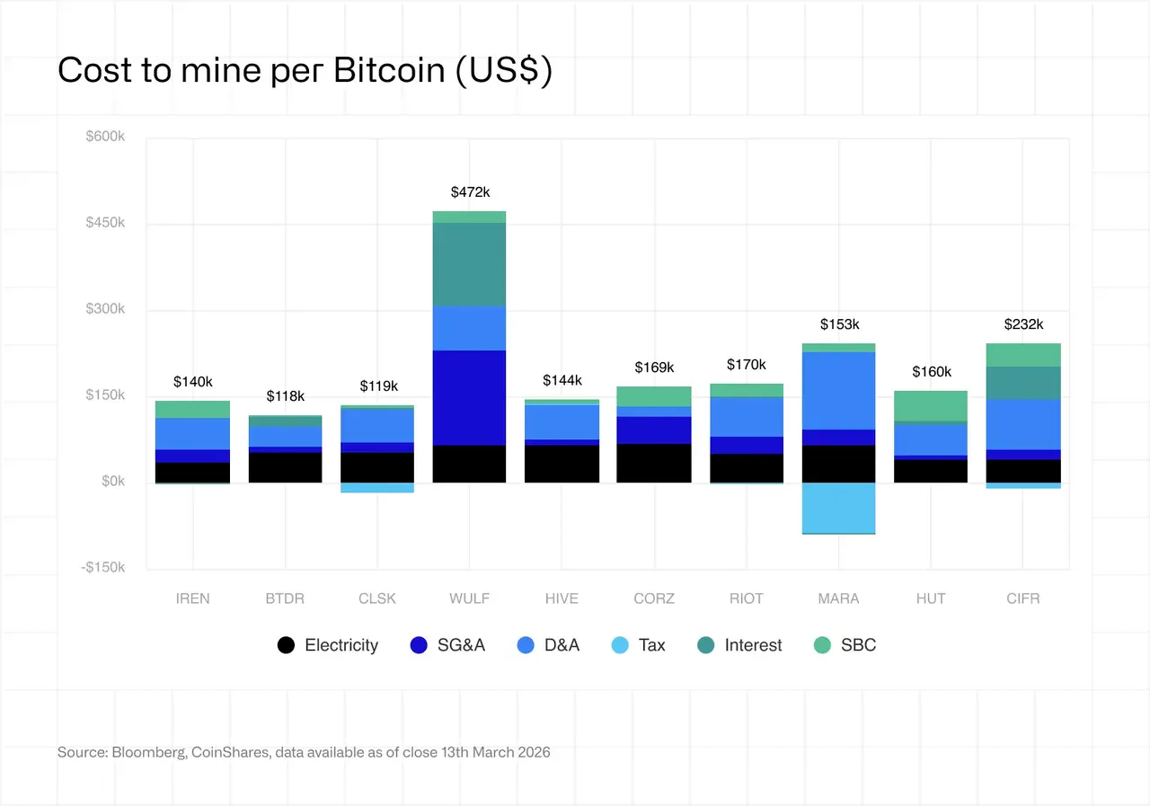 CoinShares 2026 Report: Have Bitcoin Miners Reached Their Toughest Moment?