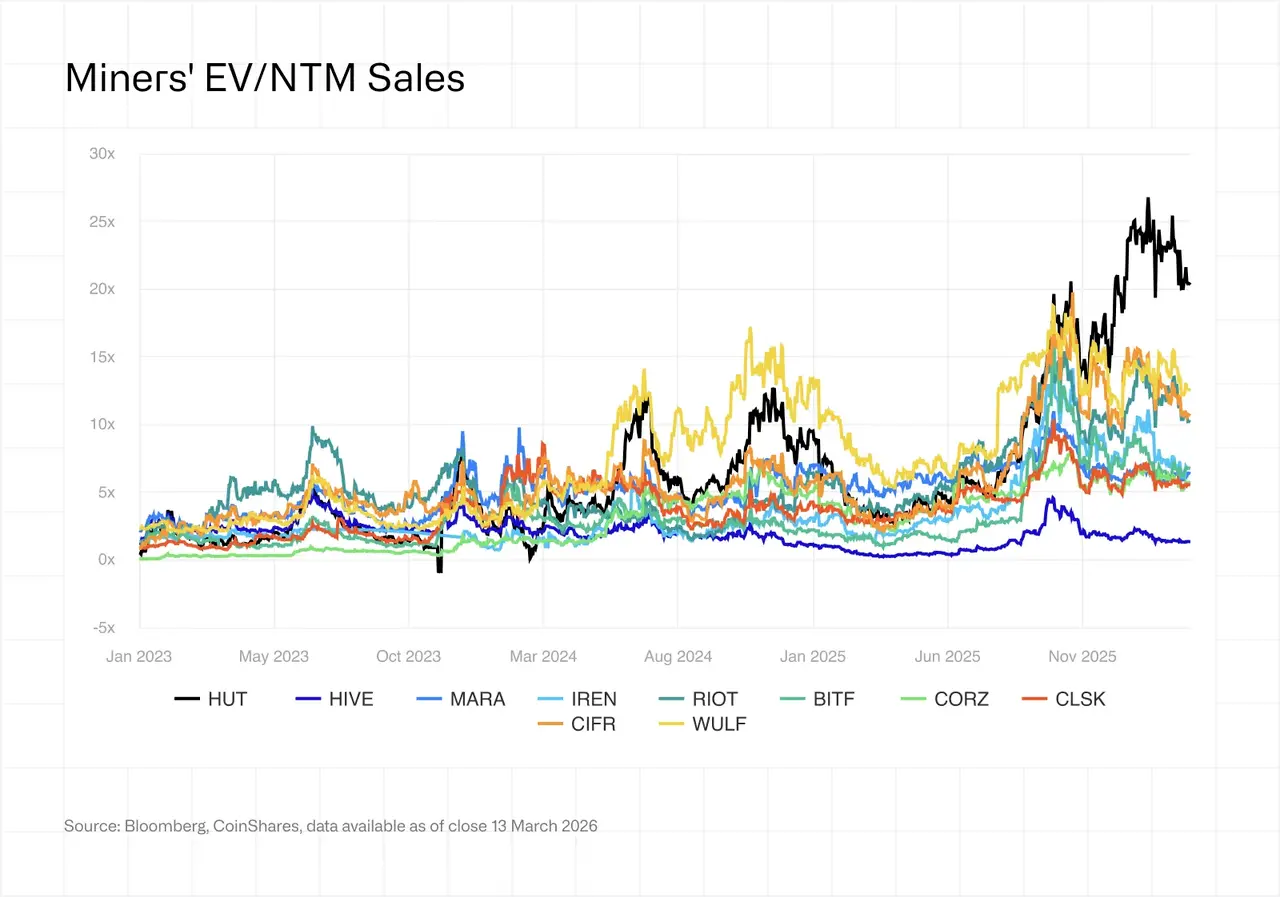 CoinShares 2026 Report: Have Bitcoin Miners Reached Their Toughest Moment?